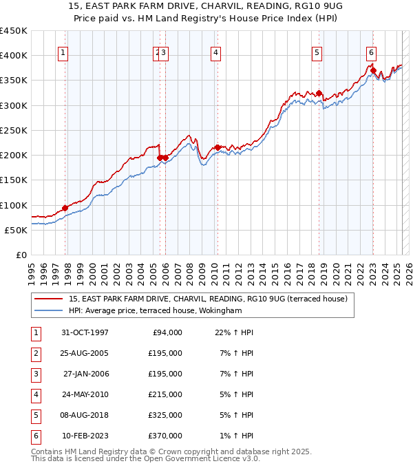 15, EAST PARK FARM DRIVE, CHARVIL, READING, RG10 9UG: Price paid vs HM Land Registry's House Price Index
