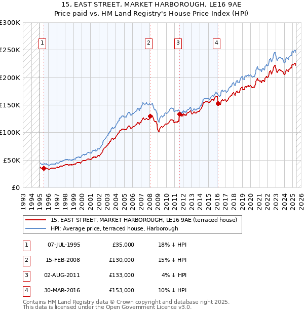 15, EAST STREET, MARKET HARBOROUGH, LE16 9AE: Price paid vs HM Land Registry's House Price Index