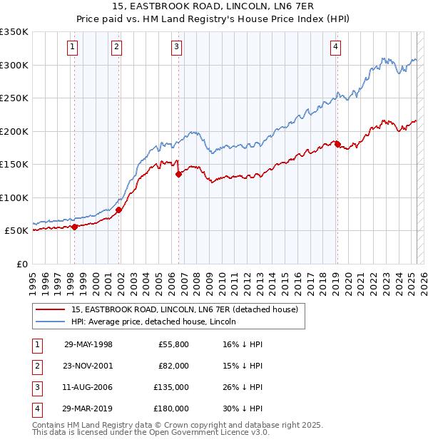 15, EASTBROOK ROAD, LINCOLN, LN6 7ER: Price paid vs HM Land Registry's House Price Index