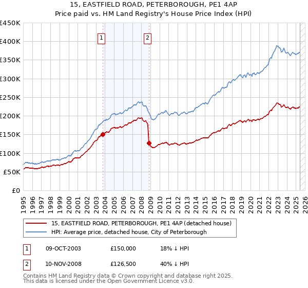 15, EASTFIELD ROAD, PETERBOROUGH, PE1 4AP: Price paid vs HM Land Registry's House Price Index