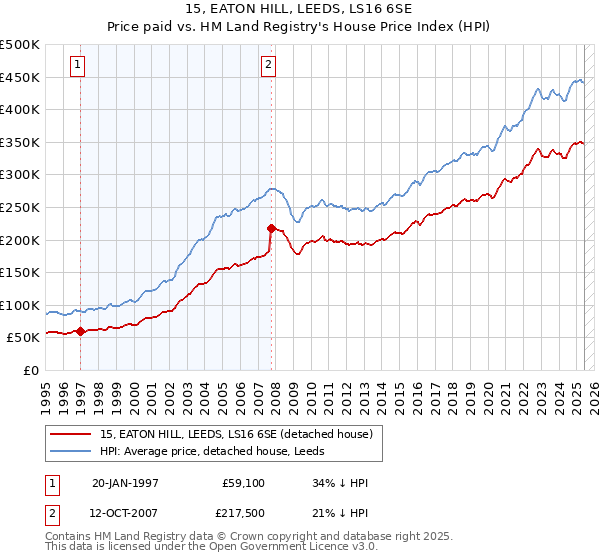 15, EATON HILL, LEEDS, LS16 6SE: Price paid vs HM Land Registry's House Price Index