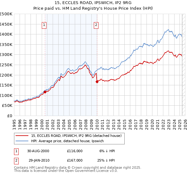 15, ECCLES ROAD, IPSWICH, IP2 9RG: Price paid vs HM Land Registry's House Price Index