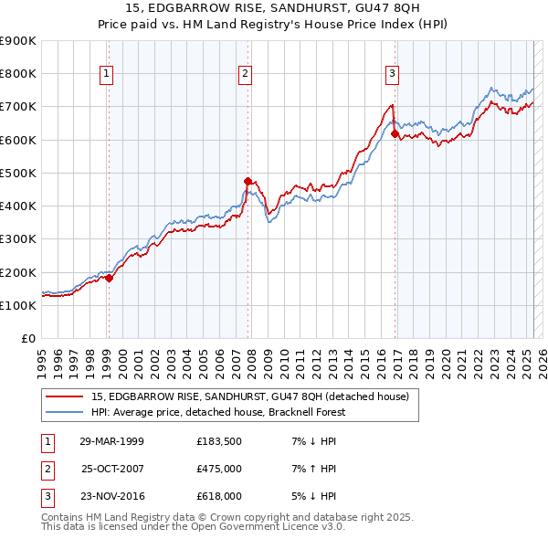 15, EDGBARROW RISE, SANDHURST, GU47 8QH: Price paid vs HM Land Registry's House Price Index