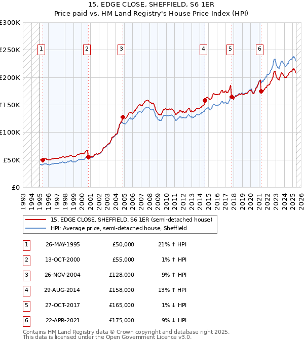 15, EDGE CLOSE, SHEFFIELD, S6 1ER: Price paid vs HM Land Registry's House Price Index