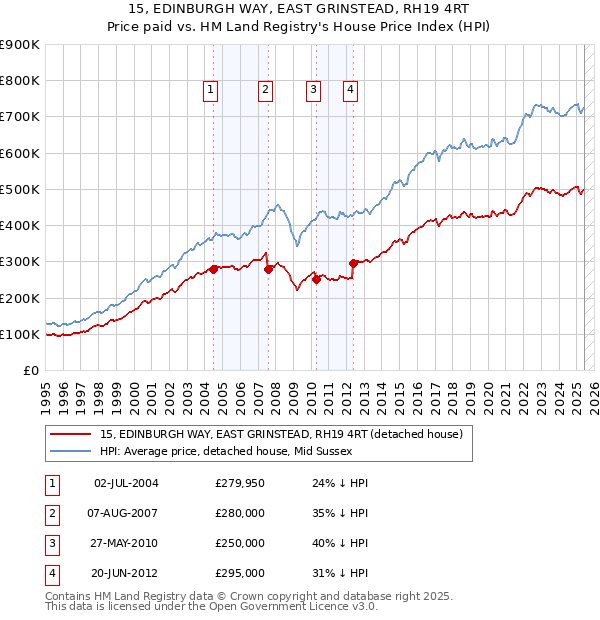 15, EDINBURGH WAY, EAST GRINSTEAD, RH19 4RT: Price paid vs HM Land Registry's House Price Index