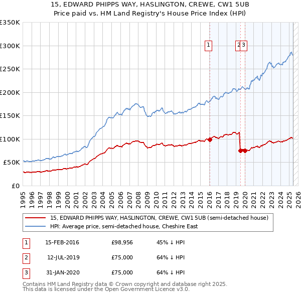 15, EDWARD PHIPPS WAY, HASLINGTON, CREWE, CW1 5UB: Price paid vs HM Land Registry's House Price Index