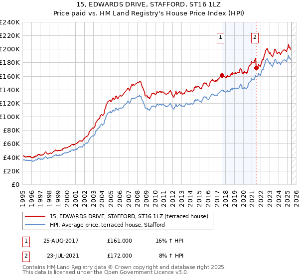 15, EDWARDS DRIVE, STAFFORD, ST16 1LZ: Price paid vs HM Land Registry's House Price Index