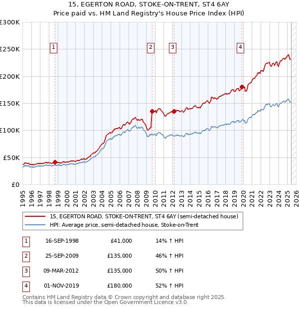 15, EGERTON ROAD, STOKE-ON-TRENT, ST4 6AY: Price paid vs HM Land Registry's House Price Index