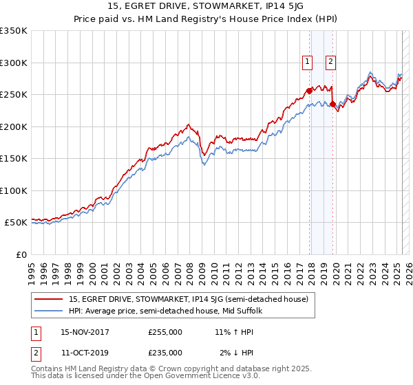 15, EGRET DRIVE, STOWMARKET, IP14 5JG: Price paid vs HM Land Registry's House Price Index