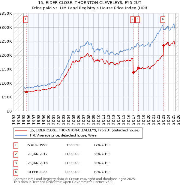 15, EIDER CLOSE, THORNTON-CLEVELEYS, FY5 2UT: Price paid vs HM Land Registry's House Price Index