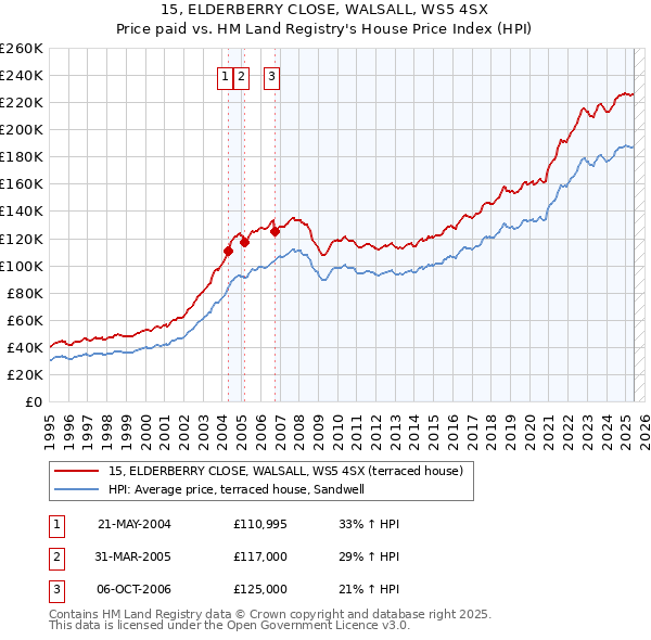 15, ELDERBERRY CLOSE, WALSALL, WS5 4SX: Price paid vs HM Land Registry's House Price Index