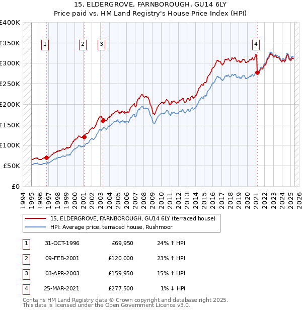 15, ELDERGROVE, FARNBOROUGH, GU14 6LY: Price paid vs HM Land Registry's House Price Index