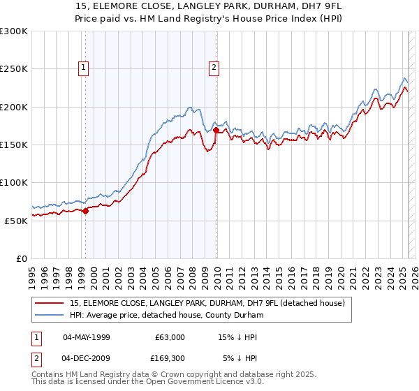 15, ELEMORE CLOSE, LANGLEY PARK, DURHAM, DH7 9FL: Price paid vs HM Land Registry's House Price Index