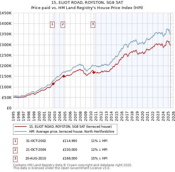 15, ELIOT ROAD, ROYSTON, SG8 5AT: Price paid vs HM Land Registry's House Price Index