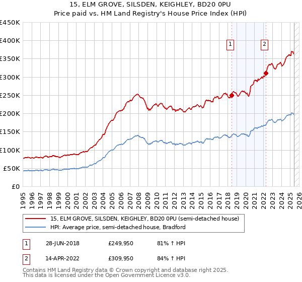 15, ELM GROVE, SILSDEN, KEIGHLEY, BD20 0PU: Price paid vs HM Land Registry's House Price Index