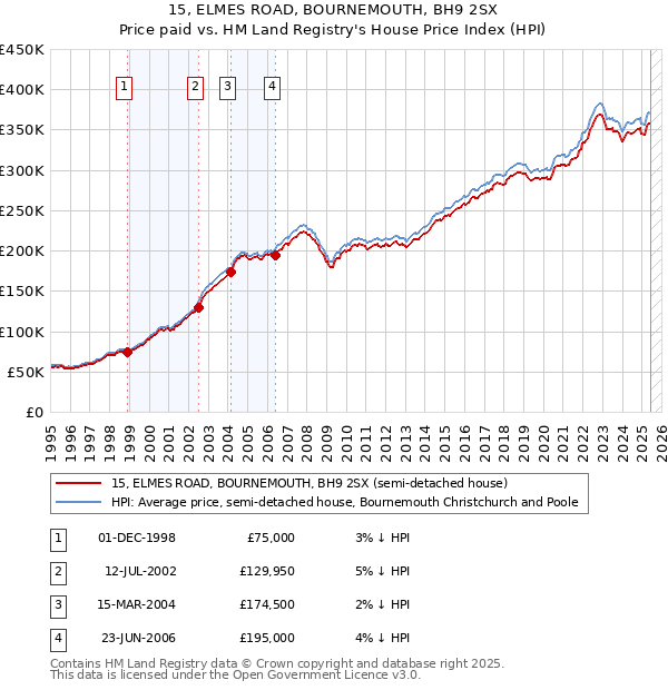 15, ELMES ROAD, BOURNEMOUTH, BH9 2SX: Price paid vs HM Land Registry's House Price Index