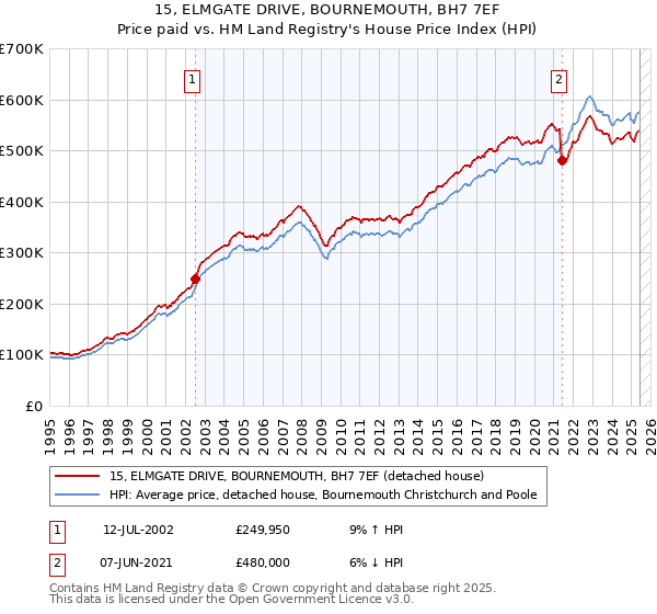 15, ELMGATE DRIVE, BOURNEMOUTH, BH7 7EF: Price paid vs HM Land Registry's House Price Index