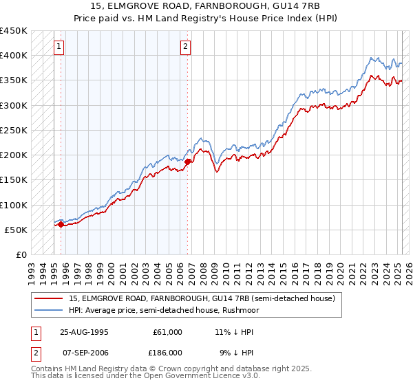 15, ELMGROVE ROAD, FARNBOROUGH, GU14 7RB: Price paid vs HM Land Registry's House Price Index