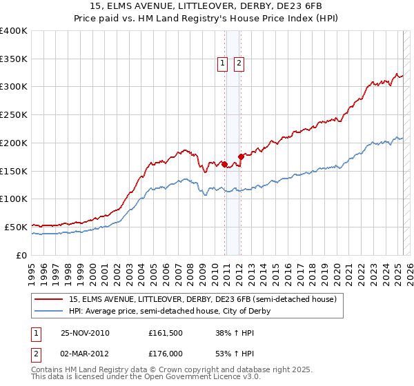 15, ELMS AVENUE, LITTLEOVER, DERBY, DE23 6FB: Price paid vs HM Land Registry's House Price Index
