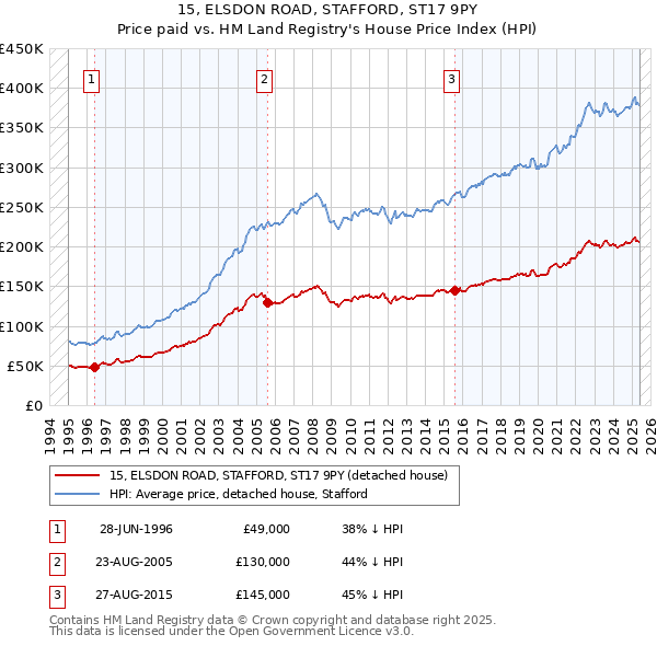 15, ELSDON ROAD, STAFFORD, ST17 9PY: Price paid vs HM Land Registry's House Price Index