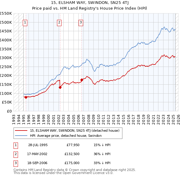 15, ELSHAM WAY, SWINDON, SN25 4TJ: Price paid vs HM Land Registry's House Price Index