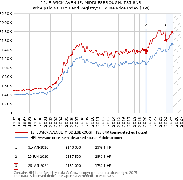 15, ELWICK AVENUE, MIDDLESBROUGH, TS5 8NR: Price paid vs HM Land Registry's House Price Index