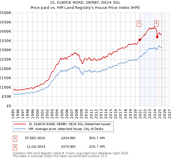 15, ELWICK ROAD, DERBY, DE24 3GL: Price paid vs HM Land Registry's House Price Index