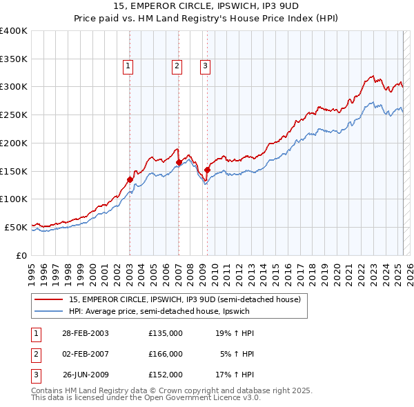 15, EMPEROR CIRCLE, IPSWICH, IP3 9UD: Price paid vs HM Land Registry's House Price Index
