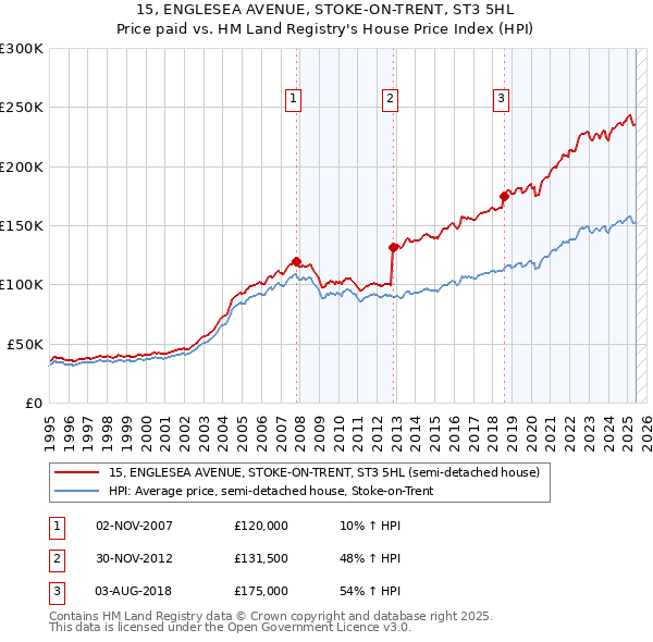 15, ENGLESEA AVENUE, STOKE-ON-TRENT, ST3 5HL: Price paid vs HM Land Registry's House Price Index
