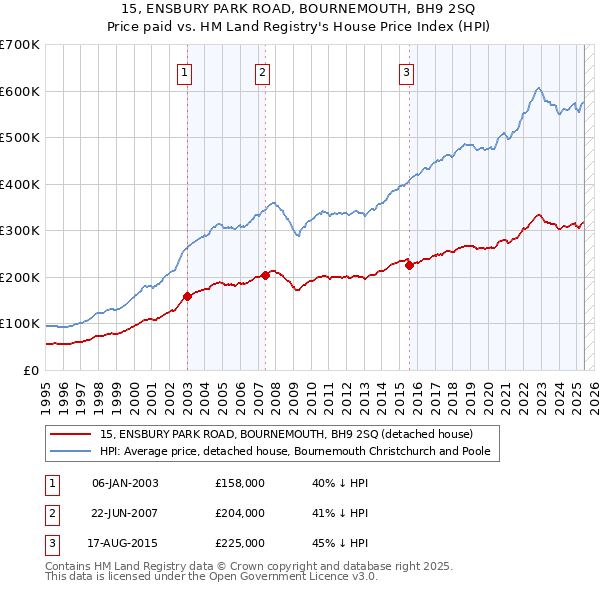 15, ENSBURY PARK ROAD, BOURNEMOUTH, BH9 2SQ: Price paid vs HM Land Registry's House Price Index