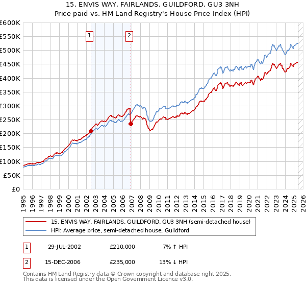 15, ENVIS WAY, FAIRLANDS, GUILDFORD, GU3 3NH: Price paid vs HM Land Registry's House Price Index