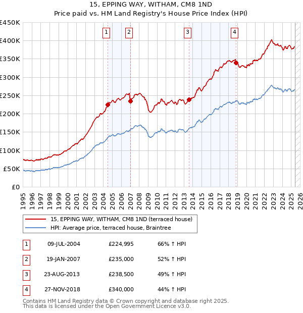 15, EPPING WAY, WITHAM, CM8 1ND: Price paid vs HM Land Registry's House Price Index
