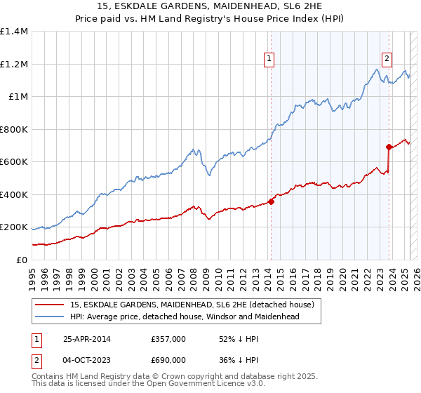 15, ESKDALE GARDENS, MAIDENHEAD, SL6 2HE: Price paid vs HM Land Registry's House Price Index