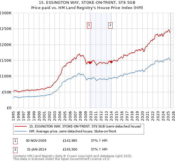 15, ESSINGTON WAY, STOKE-ON-TRENT, ST6 5GB: Price paid vs HM Land Registry's House Price Index