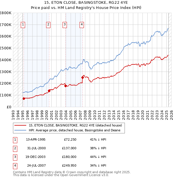 15, ETON CLOSE, BASINGSTOKE, RG22 4YE: Price paid vs HM Land Registry's House Price Index