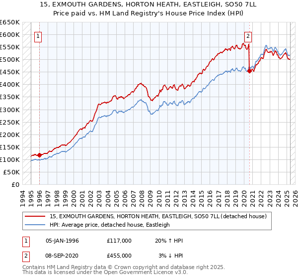 15, EXMOUTH GARDENS, HORTON HEATH, EASTLEIGH, SO50 7LL: Price paid vs HM Land Registry's House Price Index