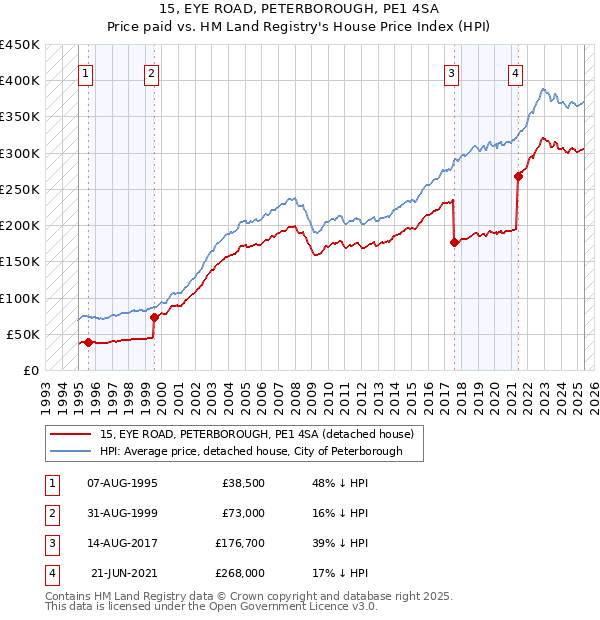 15, EYE ROAD, PETERBOROUGH, PE1 4SA: Price paid vs HM Land Registry's House Price Index