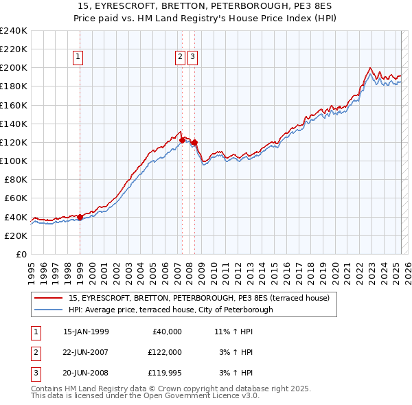 15, EYRESCROFT, BRETTON, PETERBOROUGH, PE3 8ES: Price paid vs HM Land Registry's House Price Index