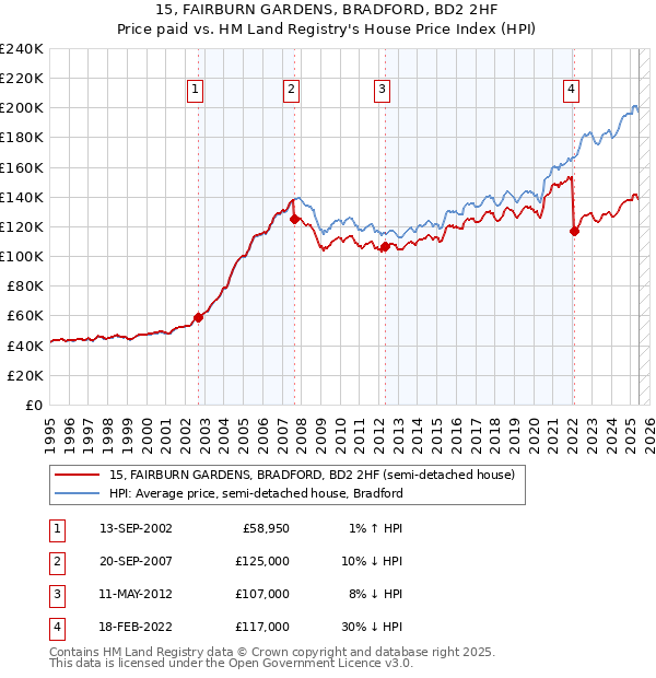 15, FAIRBURN GARDENS, BRADFORD, BD2 2HF: Price paid vs HM Land Registry's House Price Index