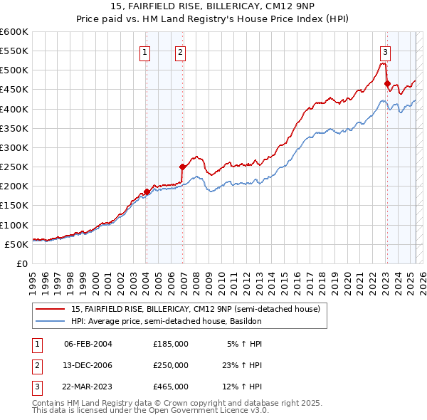15, FAIRFIELD RISE, BILLERICAY, CM12 9NP: Price paid vs HM Land Registry's House Price Index