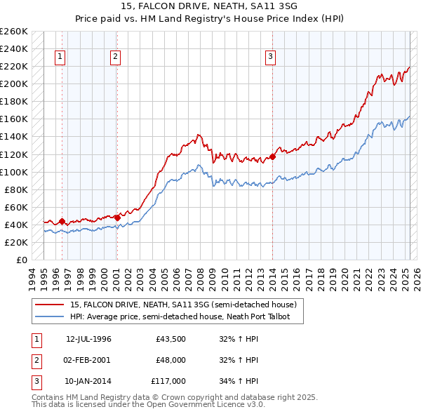 15, FALCON DRIVE, NEATH, SA11 3SG: Price paid vs HM Land Registry's House Price Index