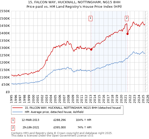 15, FALCON WAY, HUCKNALL, NOTTINGHAM, NG15 8HH: Price paid vs HM Land Registry's House Price Index