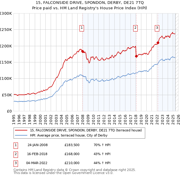 15, FALCONSIDE DRIVE, SPONDON, DERBY, DE21 7TQ: Price paid vs HM Land Registry's House Price Index