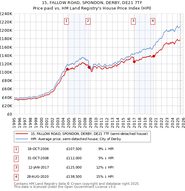 15, FALLOW ROAD, SPONDON, DERBY, DE21 7TF: Price paid vs HM Land Registry's House Price Index