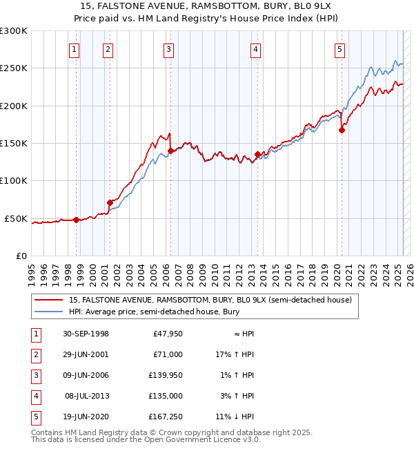 15, FALSTONE AVENUE, RAMSBOTTOM, BURY, BL0 9LX: Price paid vs HM Land Registry's House Price Index
