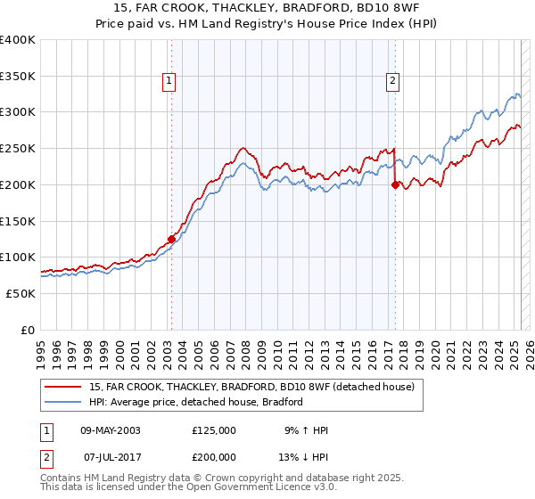 15, FAR CROOK, THACKLEY, BRADFORD, BD10 8WF: Price paid vs HM Land Registry's House Price Index