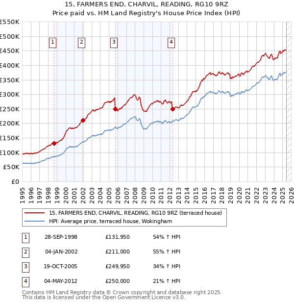 15, FARMERS END, CHARVIL, READING, RG10 9RZ: Price paid vs HM Land Registry's House Price Index