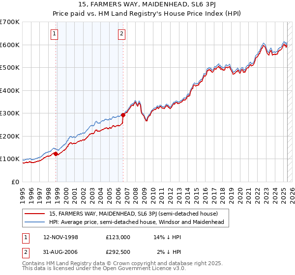 15, FARMERS WAY, MAIDENHEAD, SL6 3PJ: Price paid vs HM Land Registry's House Price Index