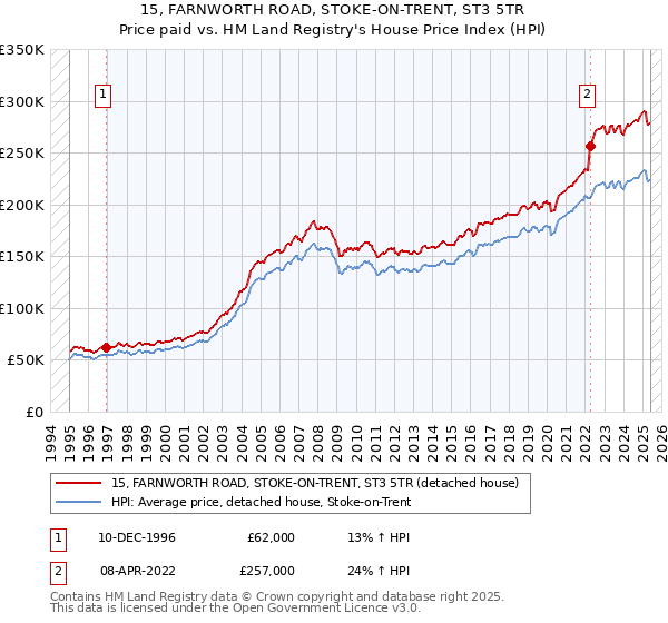 15, FARNWORTH ROAD, STOKE-ON-TRENT, ST3 5TR: Price paid vs HM Land Registry's House Price Index
