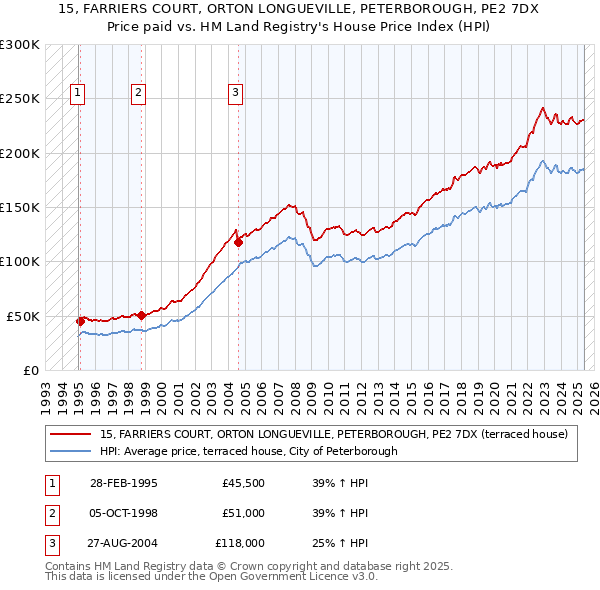 15, FARRIERS COURT, ORTON LONGUEVILLE, PETERBOROUGH, PE2 7DX: Price paid vs HM Land Registry's House Price Index